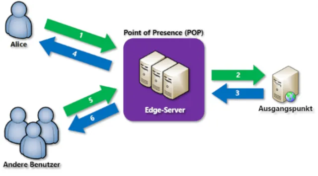 Content Delivery Network